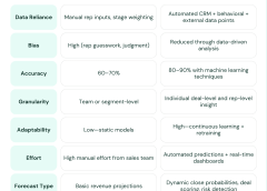 Sales forecasting with predictive analytics and buyer sentiment